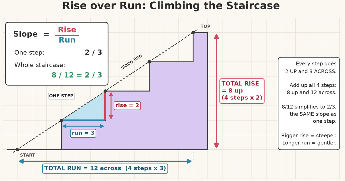 Rise Over Run: The First Movement Pattern